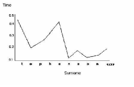 Figure 3.1  Keystroke writing pattern graph belonged to Stephenson word