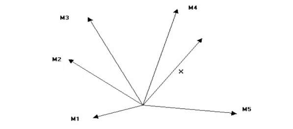 Figure 3.5  Minimum-distance classification systems 