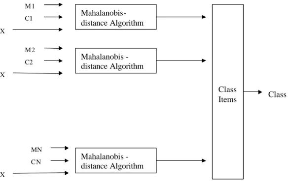 Figure 3.7  Mahalanobis classification 