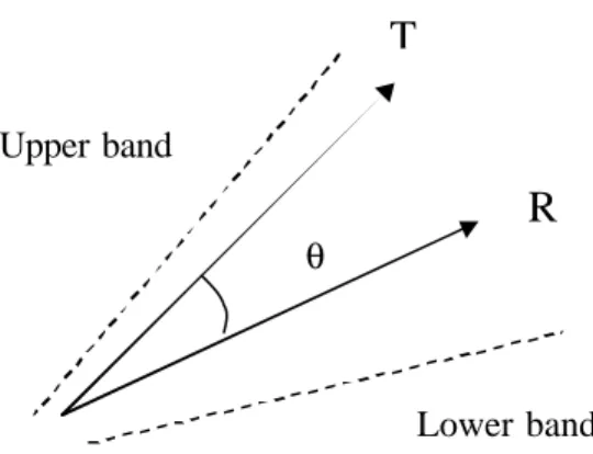 Figure 3.9  T and R vectors with  angle ? . 
