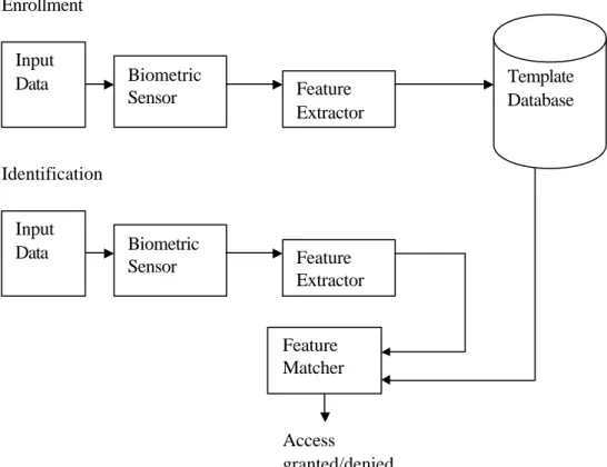 Figure 2.1 Biometric s ecurity system architecture
