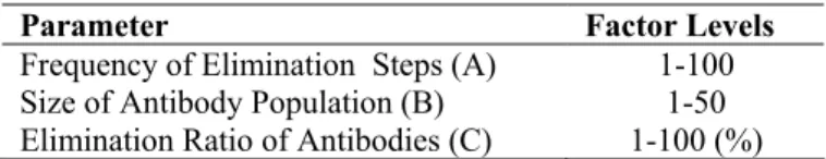 Table 2. The parameter ranges of AIS for Flowshop scheduling Problems 