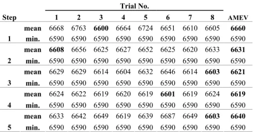 Table 3. Implementation of the MSEDA algorithm for 7x7 Problem 