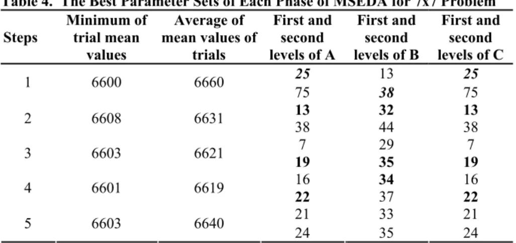 Table 4.  The Best Parameter Sets of Each Phase of MSEDA for 7x7 Problem  Steps  Minimum of  trial mean 