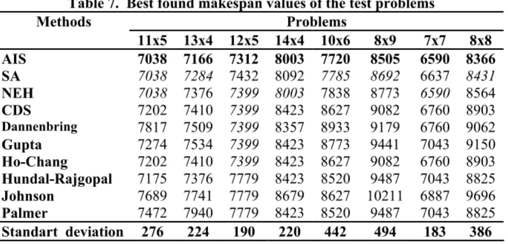 Table 7.  Best found makespan values of the test problems  Problems Methods  11x5 13x4 12x5 14x4 10x6  8x9  7x7  8x8  AIS  7038 7166 7312 8003 7720  8505  6590 8366  SA  7038 7284 7432 8092 7785 8692 6637  8431  NEH  7038  7376  7399 8003 7838 8773 6590  8
