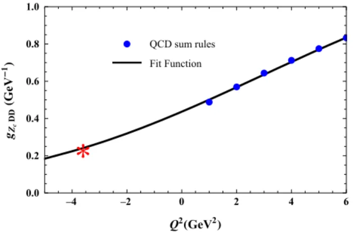 Fig. 4 The sum rule predictions and fit function for the strong coupling