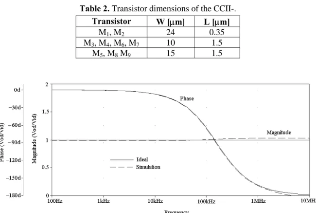 Table 2. Transistor dimensions of the CCII-.  Transistor  W [ m] L [ m] 