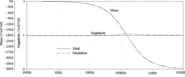 Figure 12. The Magnitude and Phase characteristics of the second-order all-pass filter