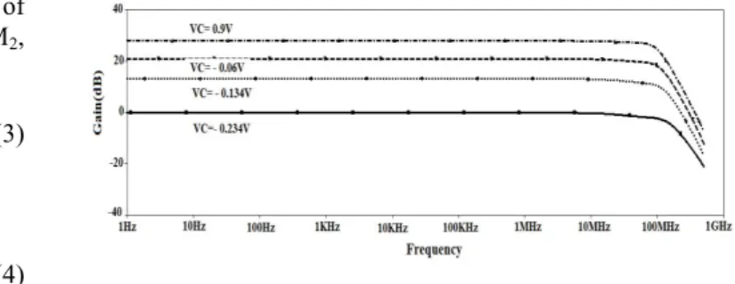 Fig. 3. Frequency response of ECCII current gain for different values of V C