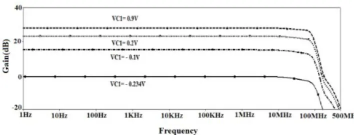 Fig. 7. Frequency response of differential-mode gain of the proposed CMIA  