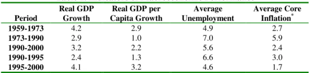 Table 1. Indicators of Macroeconomic Performance 