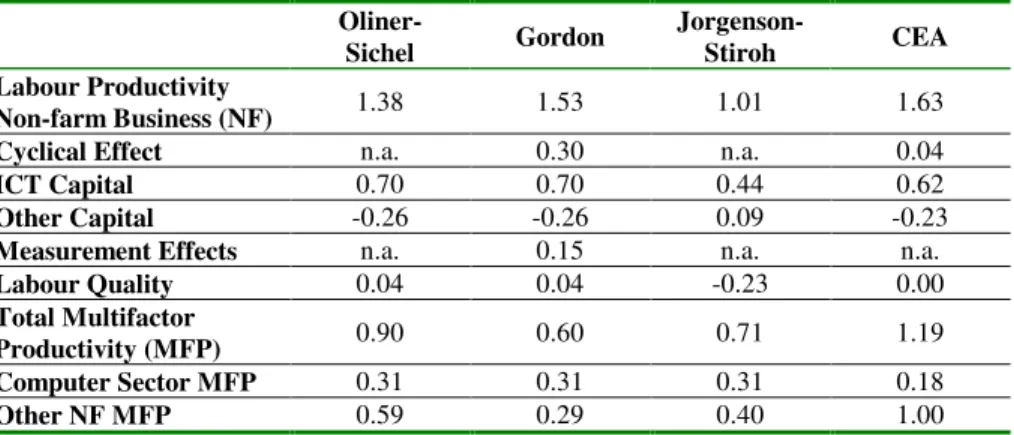 Table 3. Decomposition of the Productivity Growth 