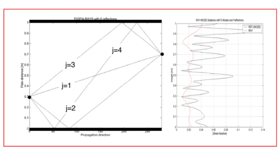 Figure 6. (Left) ﬁrst four eigenarray inside a 1m-wide parallel