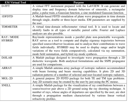 Table 1. Basic-level virtual EM tools developed in our group.