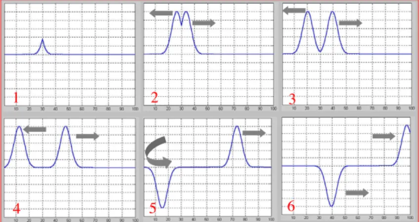 Figure 2. Gaussian pulse injection along a transmission line short-