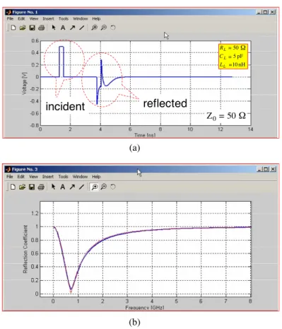 Figure 3. (a) Signal vs. time at mid point of a 50 Ω, 0.5 m TL