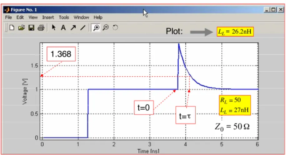 Figure 4. Signal vs. time (step response) at mid point of a 50 Ω,