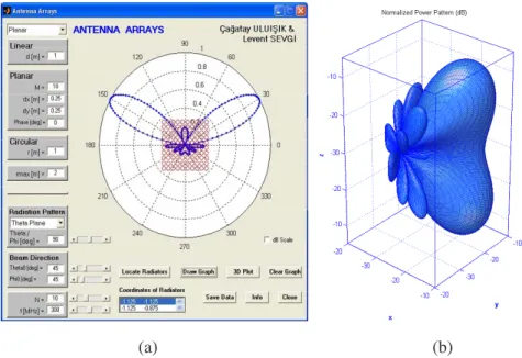 Figure 5. A 1 0 ×10 planar array, (a) horizontal plane 2D pattern,