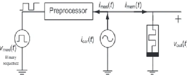 Figure 7. The PSPICE simulation plots of the amplitude-shift-keying memristor modulator: (a) the unipolar binary sequence,  (b) the change of memristance, (c) the output of the amplitude-shift-keying modulator.
