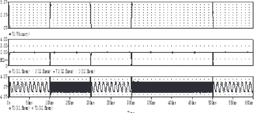 Figure 9. PSPICE simulation plots of the frequency-shift-keying memristor modulator: (a) the unipolar binary input, (b) the  change of states of the memristance, (c) the output of the frequency-shift-keying modulator.