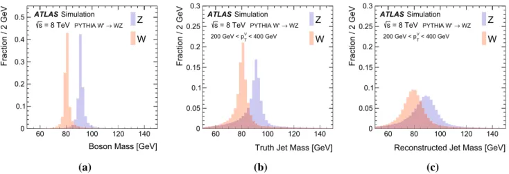 Fig. 2 a The boson mass at generator level, b ‘truth’ jet mass (at particle level) after parton fragmentation, and c reconstructed jet mass distributions