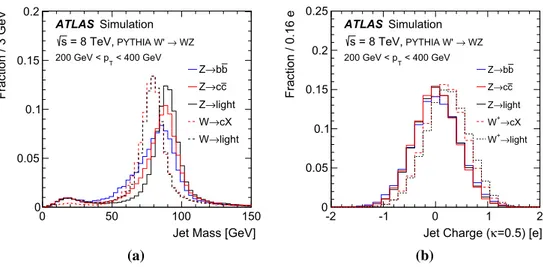 Fig. 5 a The jet mass p (M| F , V ) and b jet charge p(Q| F , V ) templates conditioned on the flavour F of the boson V decay for jets with 200 GeV &lt; p T &lt; 400 GeV