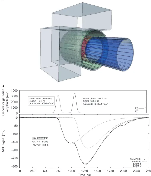 Fig. 9. (a) Example of the geometry of the detector and shielding as inserted in GEANT4