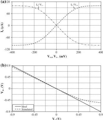 Fig. 5 AC analysis of VDIBA in Fig. 2 : (a) transconductance gain and (b) voltage gain versus frequency