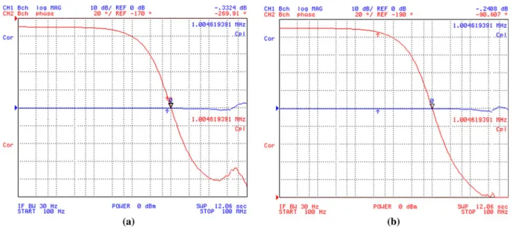 Fig. 15 Measured time-domain responses of the proposed all-pass filter at 1 MHz