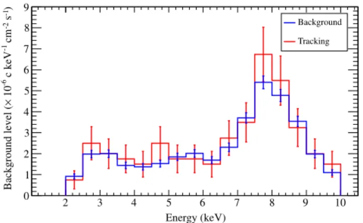FIG. 2 (color online). Comparison between background (blue bars) and tracking (red bars) spectra of one Micromegas detectors installed in the sunset side.