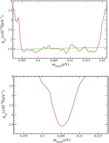 FIG. 3 (color online). Expanded view of the limit achieved during the 2012 CAST data-taking campaign, using 4 He as buffer gas