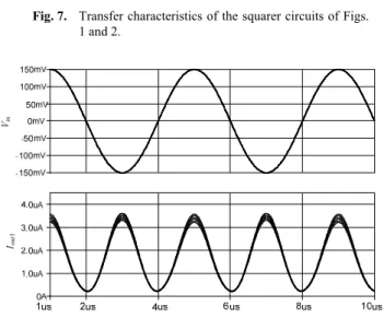 Fig. 10.  Input-output characteristic of the proposed current- current-mode full-wave rectifier circuit