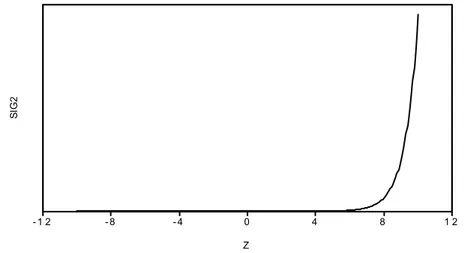 Figure 4. News Impact Curve (NIC) of the Inflation Conditional Variance 