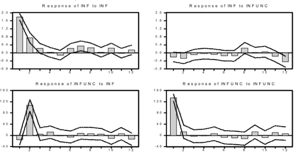 Figure 5. Generalized Impulse Response Functions 