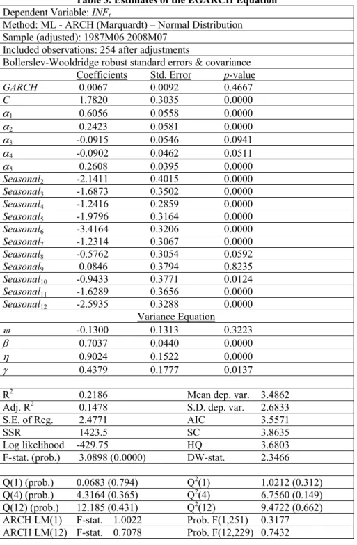 Table 3. Estimates of the EGARCH Equation 