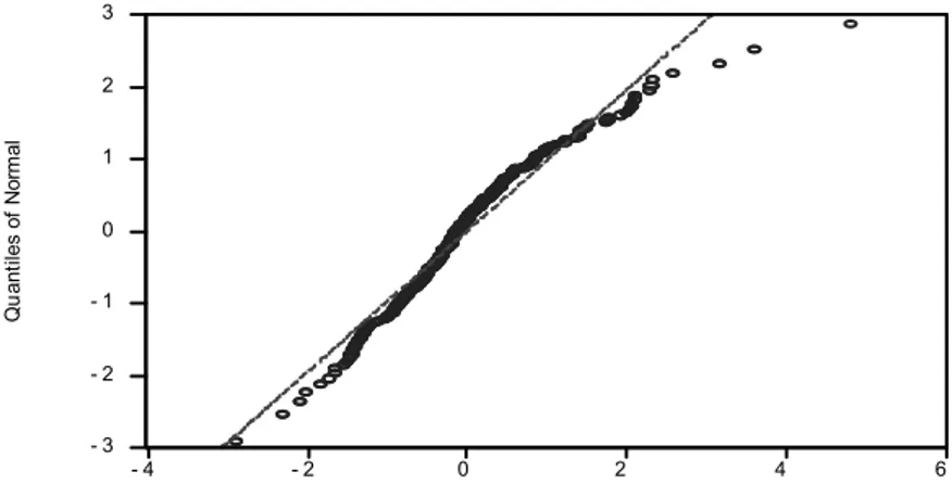Figure 3. Quantile-Quantile Graph 