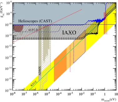Figure 3. Expected sensitivity of IAXO compared with current bounds from CAST and ADMX