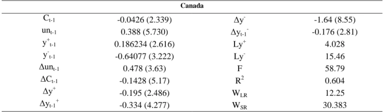 Table 1 shows short and long-run non-linear ARDL results for Canada. According to the results, Wald test  statistics is above the critical value