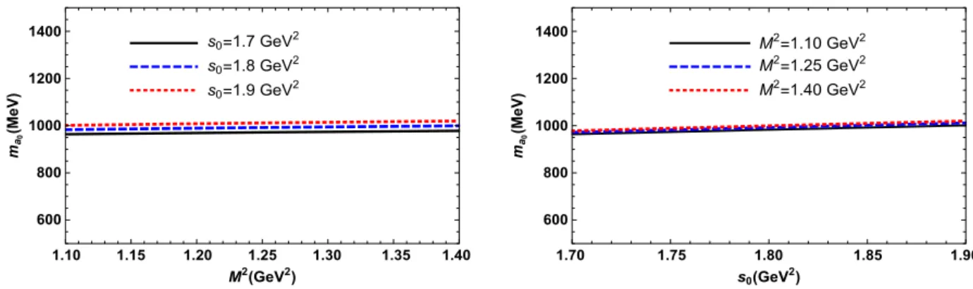 Fig. 1. The mass of the meson a 0 ( 980 ) as a function of the Borel parameter M 2 at fixed s