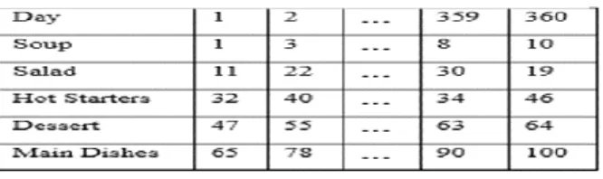 Table 3. Example chromosome structure. 