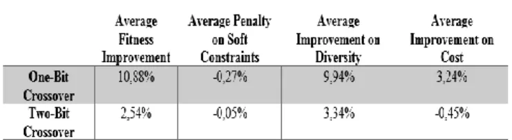 Figure 6.  Fitness, goals, and penalties of soft  constraints for 10 runs for each crossover 