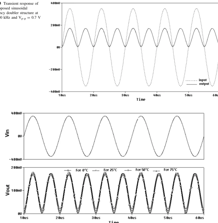 Fig. 3 for an input voltage signal with 350 mV peak and a frequency of f = 1 MHz is demonstrated in Fig