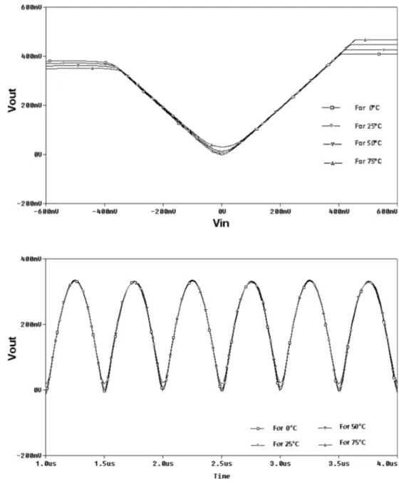 Fig. 10 Transient temperature analysis of the proposed  full-wave rectifier structure