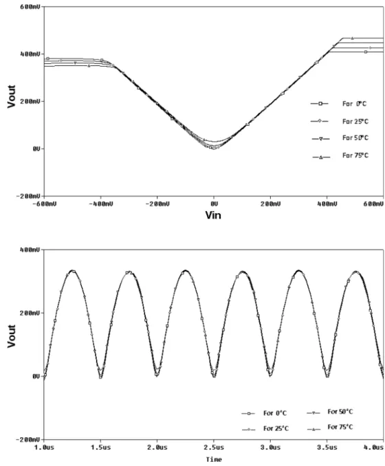 Fig. 10 Transient temperature analysis of the proposed  full-wave rectifier structure