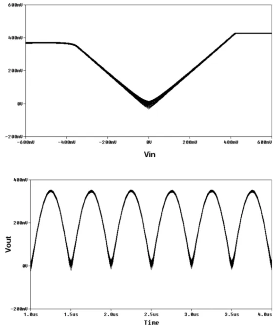 Fig. 12 Transient Monte Carlo analysis of the proposed  full-wave rectifier structure