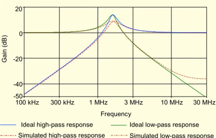 Fig. 9.  Ideal and simulated high-pass and low-pass responses of the circuit in Fig. 8