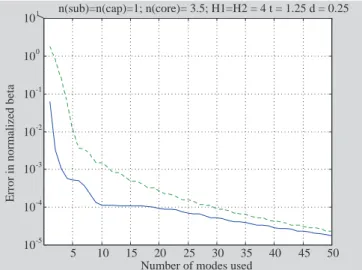 Figure 2. Error in MoM calculations vs. number of modes used in the representation; (Solid curve: Loaded guide described in the text, Dashed curve: Empty guide.)