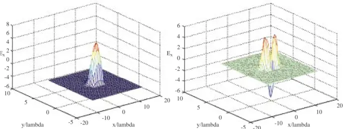 Figure 6a. Typical variation of the field amplitudes for bound modes