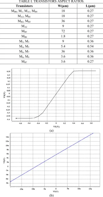 TABLE I. TRANSISTORS ASPECT RATIOS.
