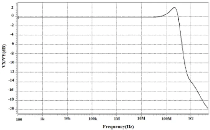 Fig. 10. Frequency response of voltage transfer gain.